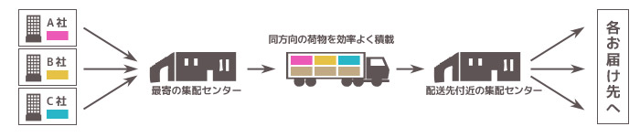 共同配送